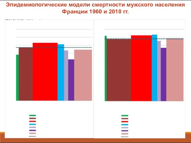 Эпидемиологические модели смертности мужского населения Франции 1960 и 2010 гг.