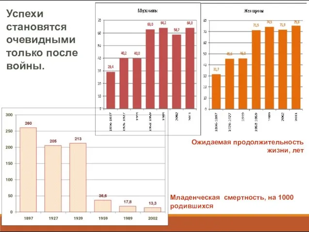 Успехи становятся очевидными только после войны. Младенческая смертность, на 1000 родившихся Ожидаемая продолжительность жизни, лет