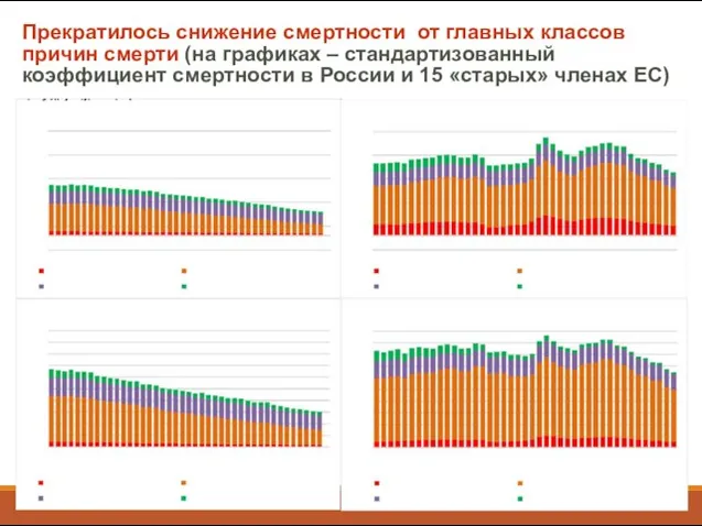 Прекратилось снижение смертности от главных классов причин смерти (на графиках –