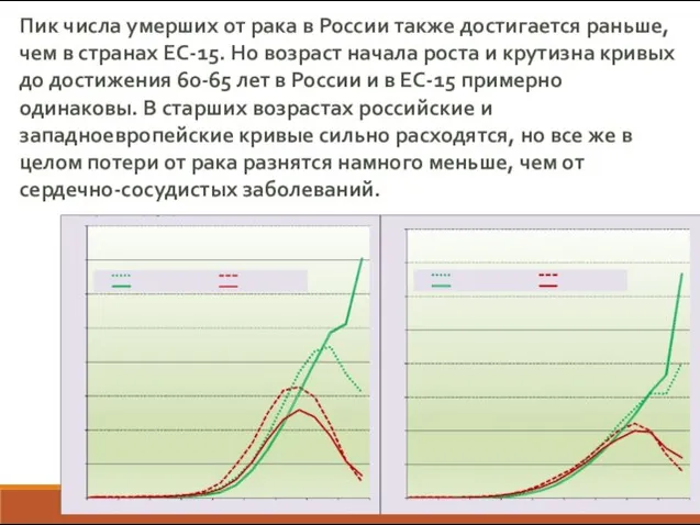 Пик числа умерших от рака в России также достигается раньше, чем