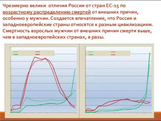 Чрезмерно велики отличия России от стран ЕС-15 по возрастному распределению смертей