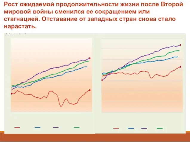 Рост ожидаемой продолжительности жизни после Второй мировой войны сменился ее сокращением