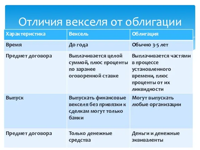 Отличия векселя от облигации