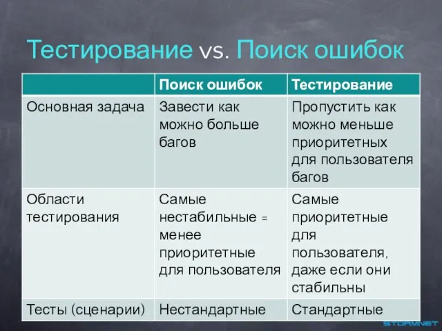 Тестирование vs. Поиск ошибок