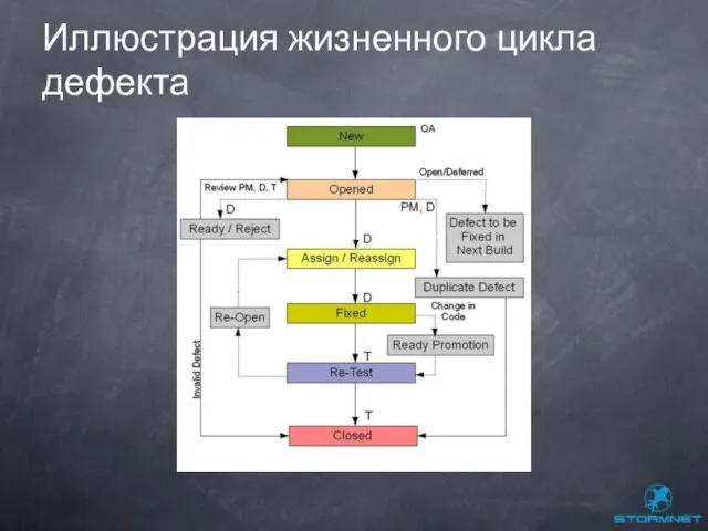 Иллюстрация жизненного цикла дефекта