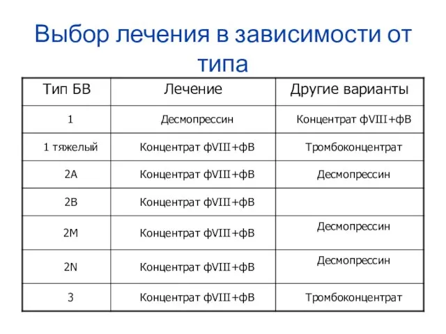 Выбор лечения в зависимости от типа