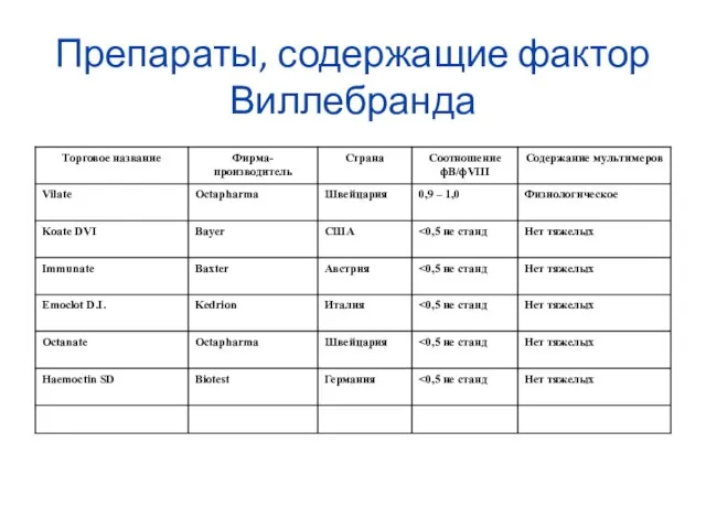 Препараты, содержащие фактор Виллебранда