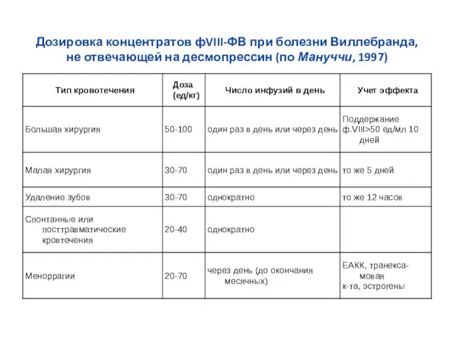 Дозировка концентратов фVIII-ФВ при болезни Виллебранда, не отвечающей на десмопрессин (по Мануччи, 1997)