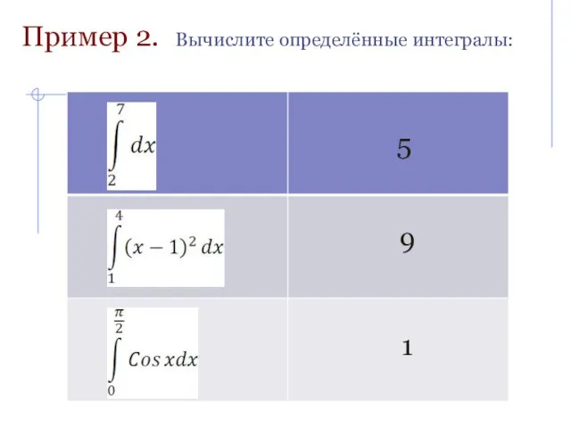 Пример 2. Вычислите определённые интегралы: 5 9 1