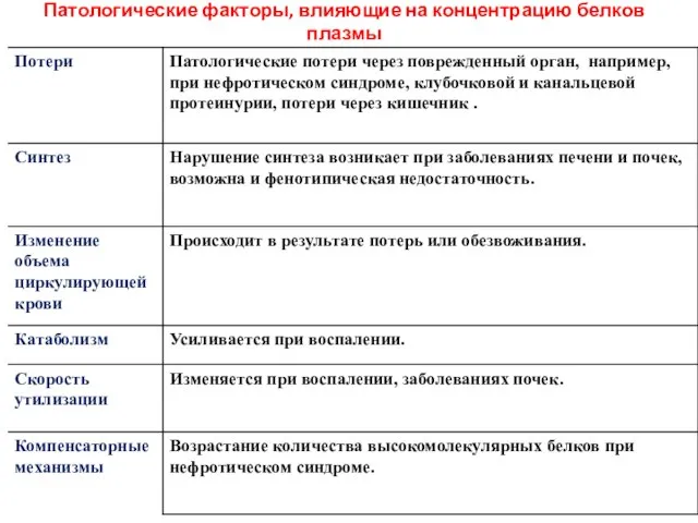 Патологические факторы, влияющие на концентрацию белков плазмы