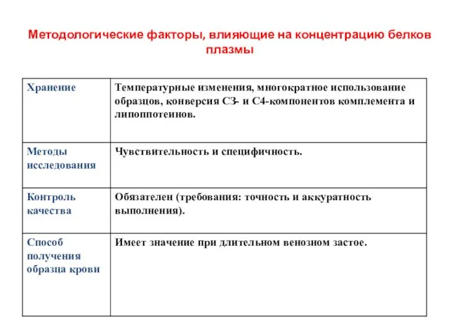 Методологические факторы, влияющие на концентрацию белков плазмы