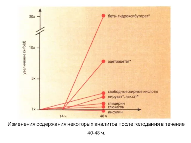 Изменения содержания некоторых аналитов после голодания в течение 40-48 ч.