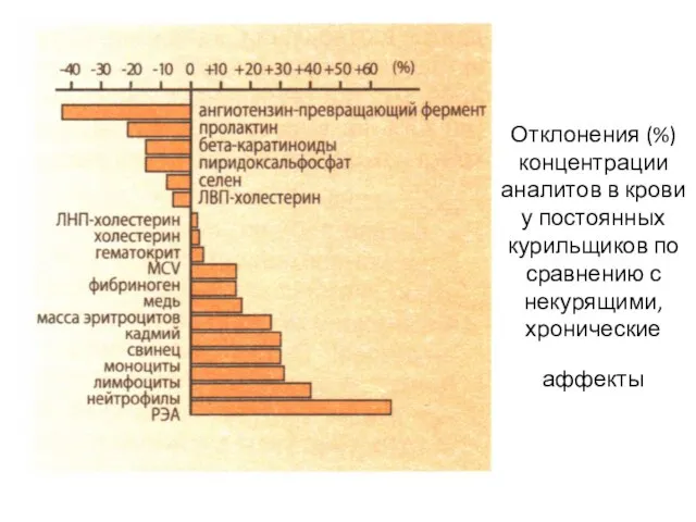 Отклонения (%) концентрации аналитов в крови у постоянных курильщиков по сравнению с некурящими, хронические аффекты