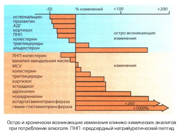 Остро и хронически возникающие изменения кпинико-химических аналитов при потреблении алкоголя. ПНП -предсердный натрийуретический пептид