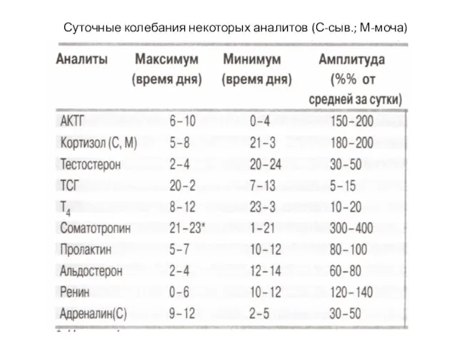 Суточные колебания некоторых аналитов (С-сыв.; М-моча)