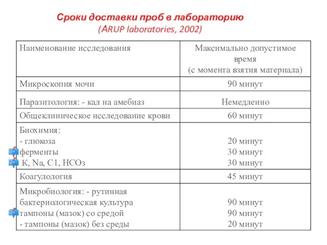 Сроки доставки проб в лабораторию (АRUP laboratories, 2002)