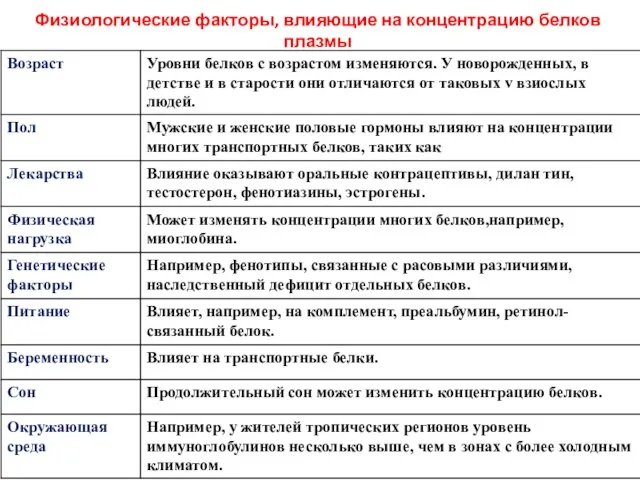 Физиологические факторы, влияющие на концентрацию белков плазмы