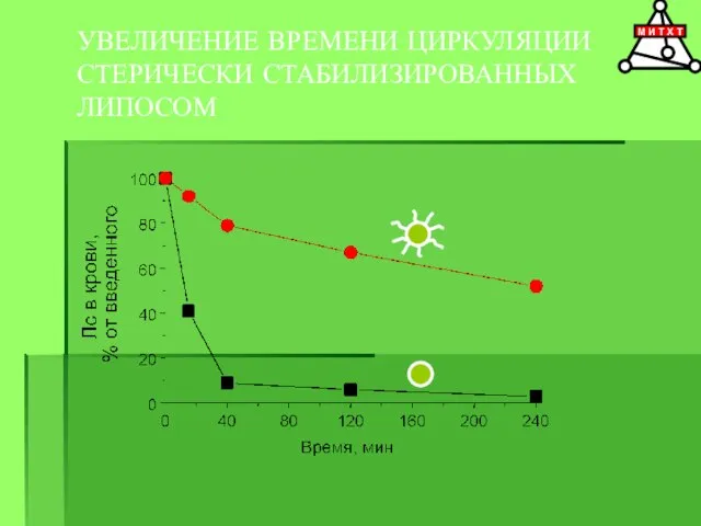 УВЕЛИЧЕНИЕ ВРЕМЕНИ ЦИРКУЛЯЦИИ СТЕРИЧЕСКИ СТАБИЛИЗИРОВАННЫХ ЛИПОСОМ