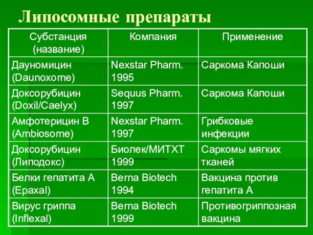 Липосомные препараты