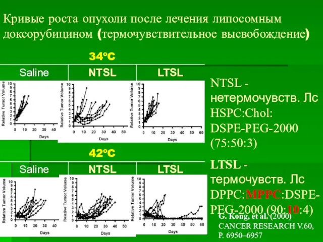 Кривые роста опухоли после лечения липосомным доксорубицином (термочувствительное высвобождение) NTSL -нетермочувств.