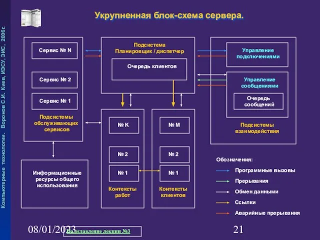 08/01/2023 Укрупненная блок-схема сервера. Подсистемы обслуживающих сервисов Подсистема Планировщик / диспетчер