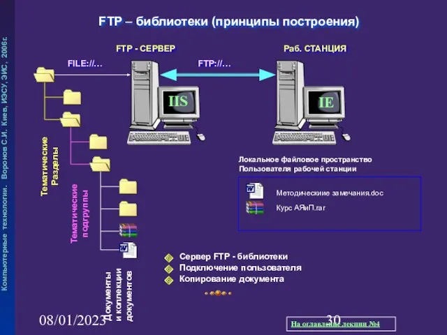 08/01/2023 FTP – библиотеки (принципы построения) Подключение пользователя Сервер FTP -