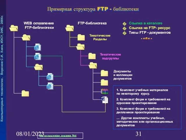 08/01/2023 Примерная структура FTP - библиотеки Ссылка на FTP- ресурс Ссылка