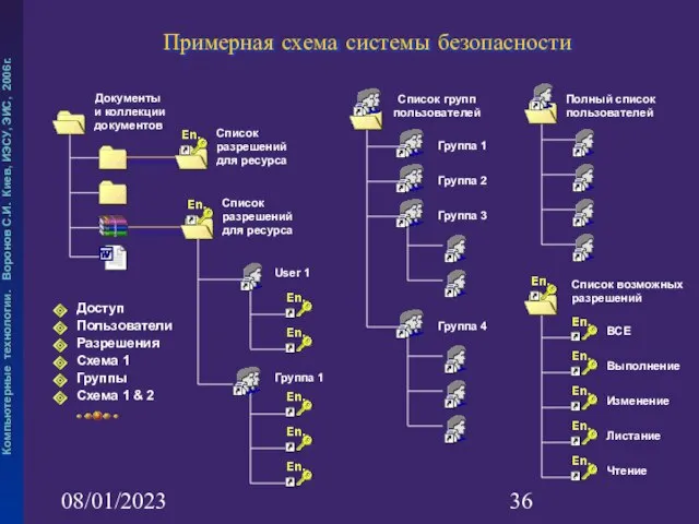 08/01/2023 Примерная схема системы безопасности ВСЕ Выполнение Чтение Изменение Листание Разрешения