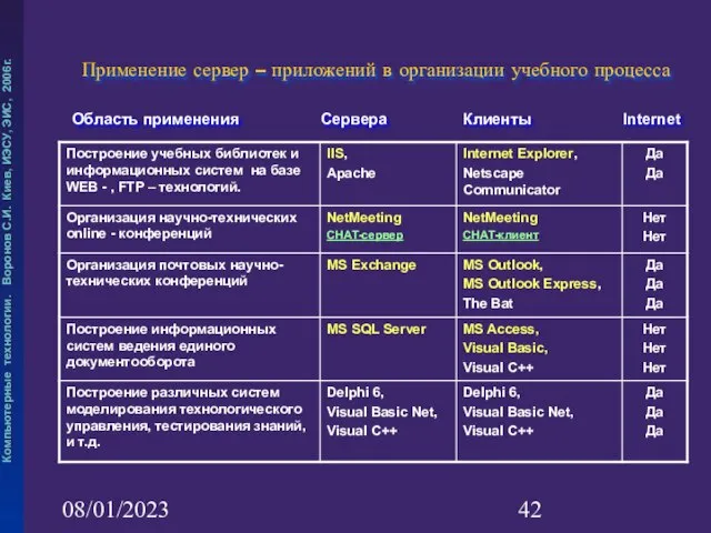 08/01/2023 Применение сервер – приложений в организации учебного процесса Сервера Клиенты Internet Область применения