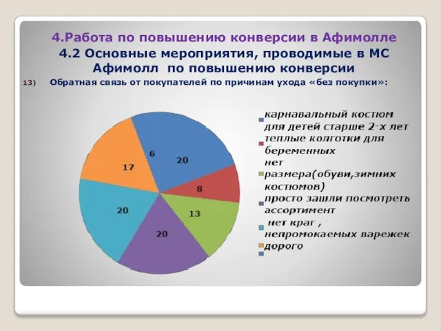 4.Работа по повышению конверсии в Афимолле 4.2 Основные мероприятия, проводимые в