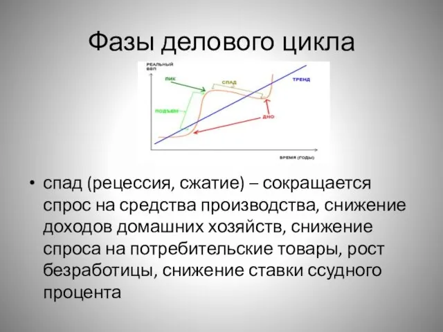 Фазы делового цикла спад (рецессия, сжатие) – сокращается спрос на средства