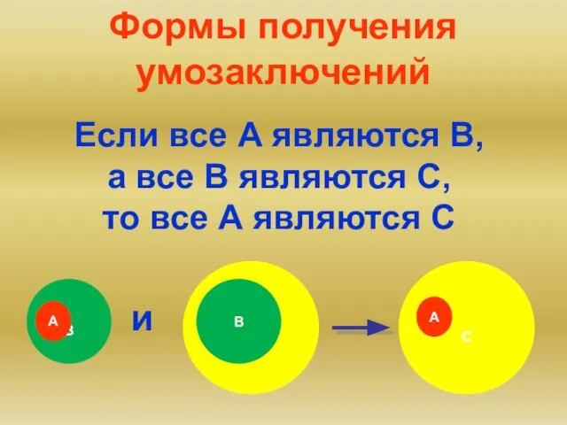 Формы получения умозаключений Если все А являются B, а все В