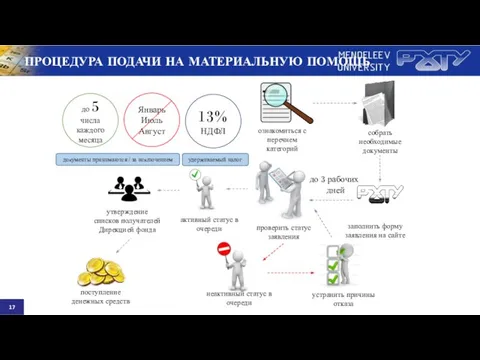 ПРОЦЕДУРА ПОДАЧИ НА МАТЕРИАЛЬНУЮ ПОМОЩЬ до 5 числа каждого месяца 13%