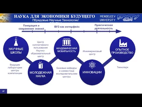 АКАДЕМИЧЕСКАЯ МОБИЛЬНОСТЬ МОЛОДЕЖНАЯ НАУКА НАУЧНЫЕ ШКОЛЫ ИННОВАЦИИ Ведущие лаборатории центры компетенции