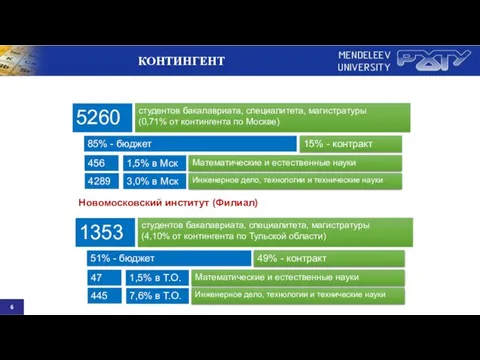 Контингент 5260 студентов бакалавриата, специалитета, магистратуры (0,71% от контингента по Москве)