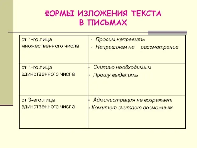 ФОРМЫ ИЗЛОЖЕНИЯ ТЕКСТА В ПИСЬМАХ