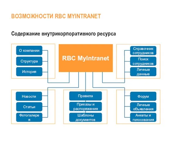 Содержание внутрикорпоративного ресурса ВОЗМОЖНОСТИ RBC MYINTRANET