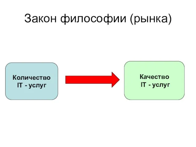 Закон философии (рынка) Количество IT - услуг Качество IT - услуг