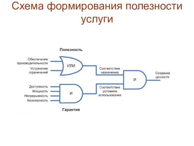 Схема формирования полезности услуги