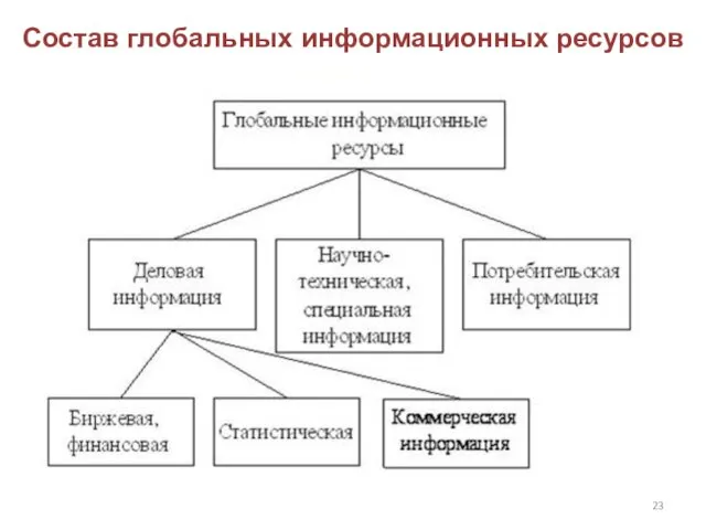 Состав глобальных информационных ресурсов