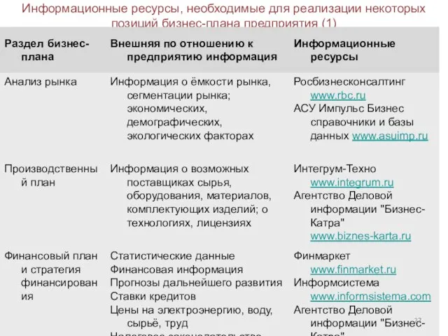 Информационные ресурсы, необходимые для реализации некоторых позиций бизнес-плана предприятия (1)