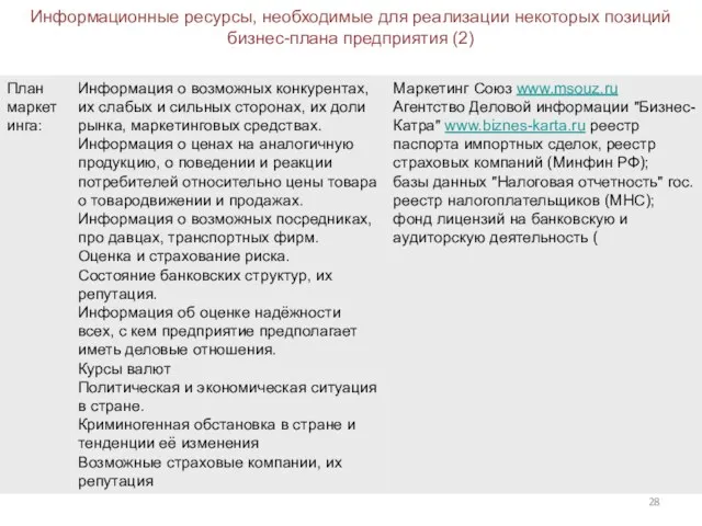 Информационные ресурсы, необходимые для реализации некоторых позиций бизнес-плана предприятия (2)