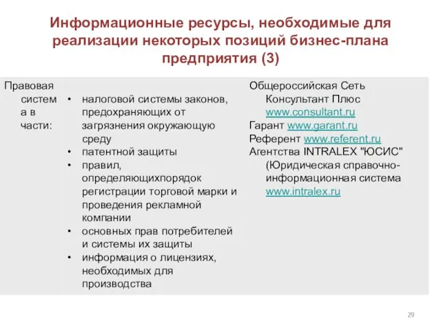 Информационные ресурсы, необходимые для реализации некоторых позиций бизнес-плана предприятия (3)