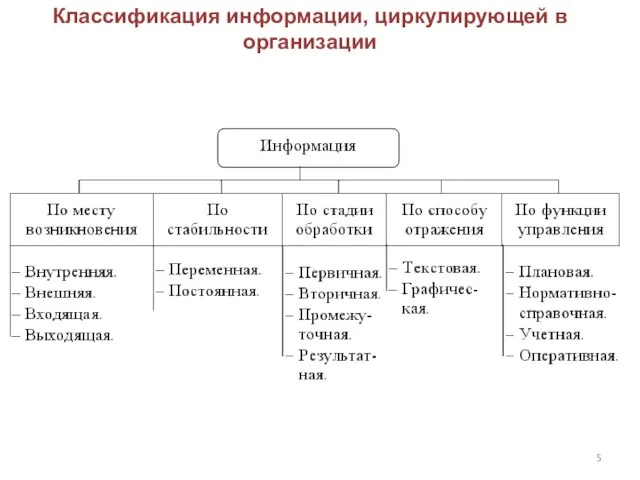 Классификация информации, циркулирующей в организации