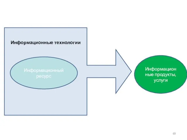 Информационные технологии Информационный ресурс Информационные продукты, услуги