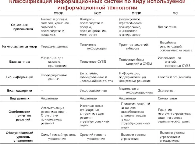 Классификация информационных систем по виду используемой информационной технологии