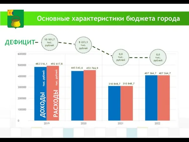 Основные характеристики бюджета города ДЕФИЦИТ 10 101,7 тыс. рублей 8 223,3