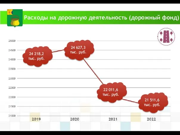 Расходы на дорожную деятельность (дорожный фонд) 24 218,2 тыс. руб. 24