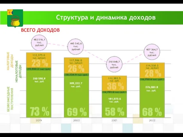 Структура и динамика доходов ВСЕГО ДОХОДОВ БЕЗВОЗМЕЗДНЫЕ ПОСТУПЛЕНИЯ НЕНАЛОГОВЫЕ ДОХОДЫ НАЛОГОВЫЕ