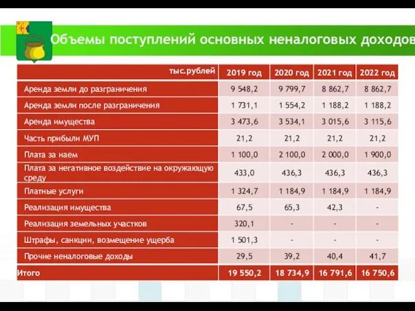 Объемы поступлений основных неналоговых доходов